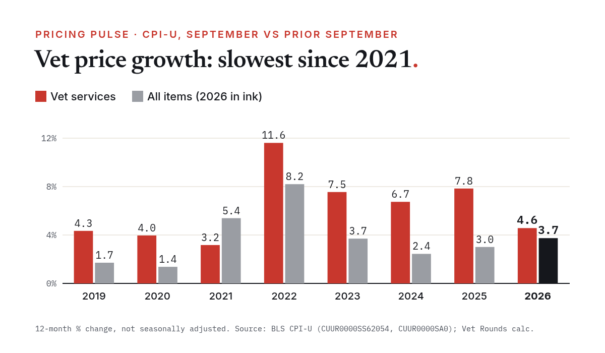 Vet services vs all-items inflation, September of each year, 2019 to 2026. Source: BLS CPI-U; Vet Rounds calc.